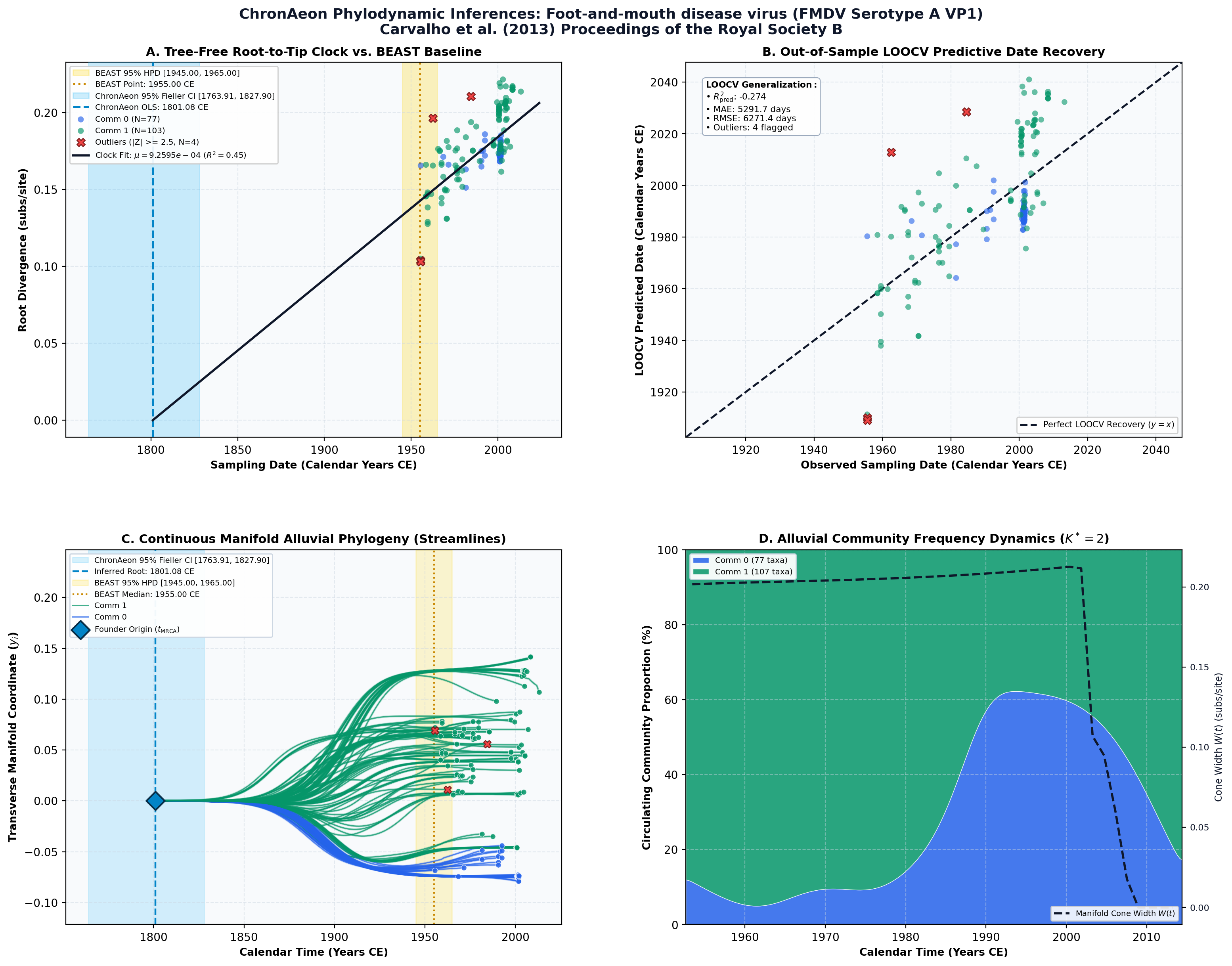 ChronAeon Four-Panel Diagnostic Inferences for Foot-and-mouth disease virus (FMDV Serotype A VP1)