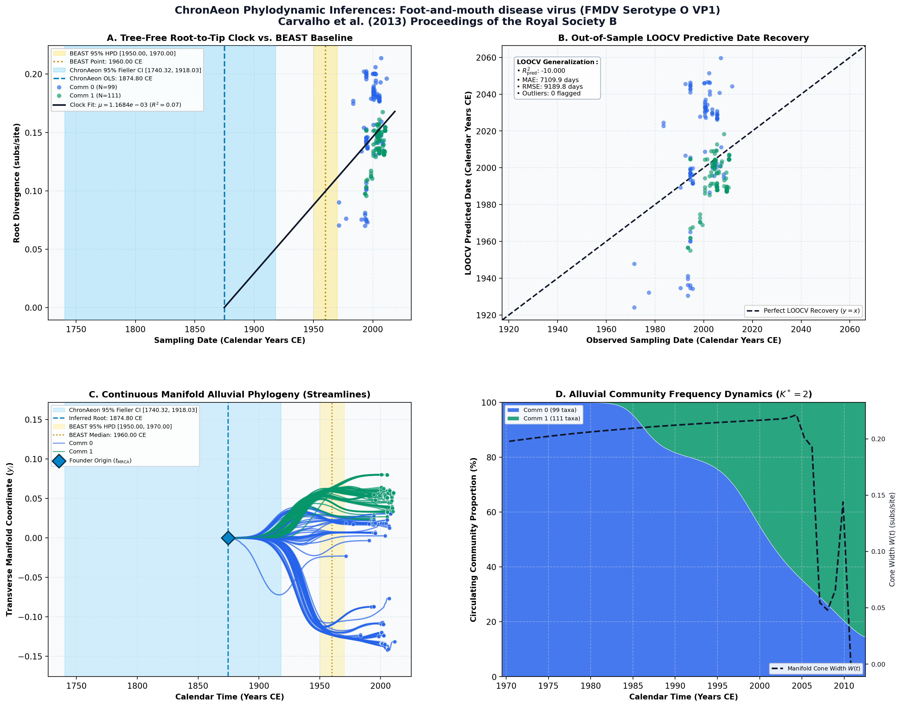 ChronAeon Four-Panel Diagnostic Inferences for Foot-and-mouth disease virus (FMDV Serotype O VP1)
